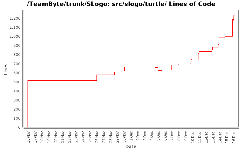 src/slogo/turtle/ Lines of Code