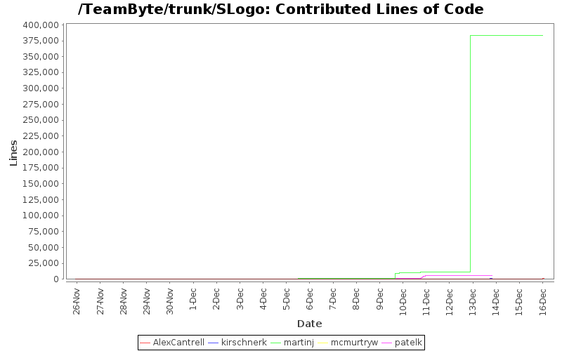 Contributed Lines of Code