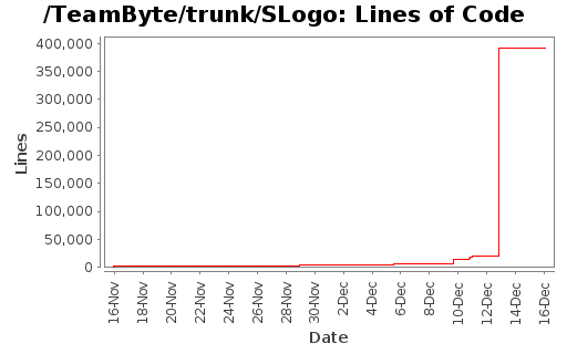 Lines of Code