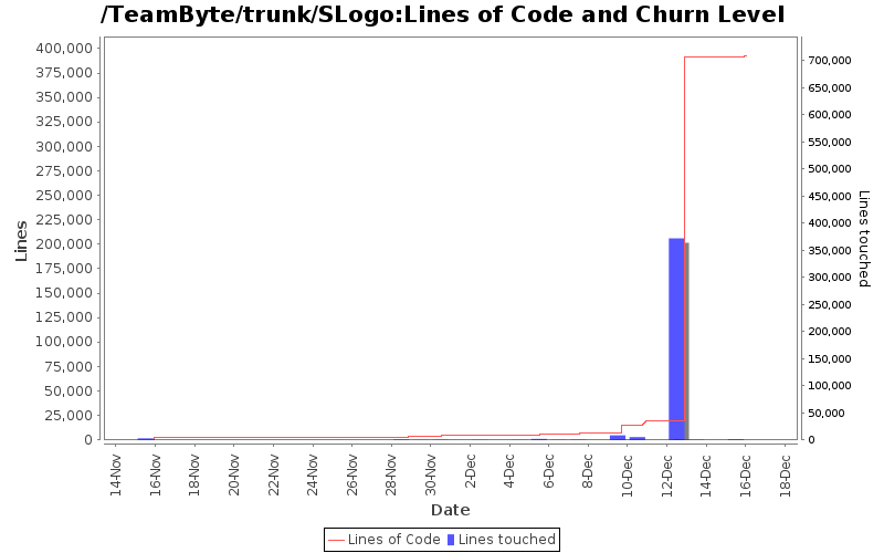 Lines of Code and Churn Level