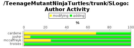 Author Activity