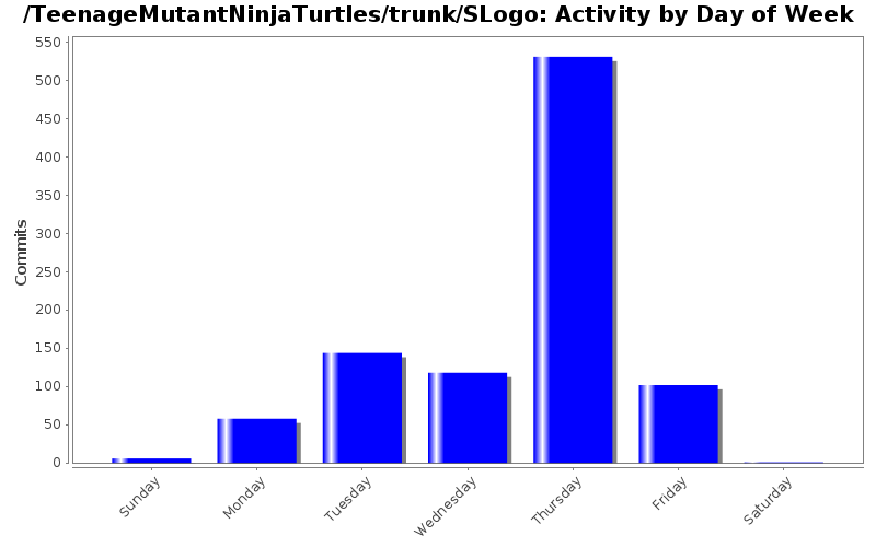 Activity by Day of Week