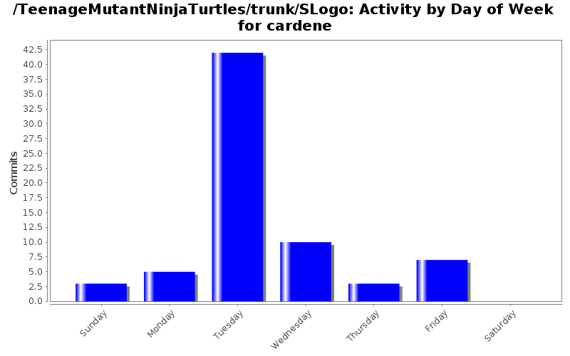 Activity by Day of Week for cardene