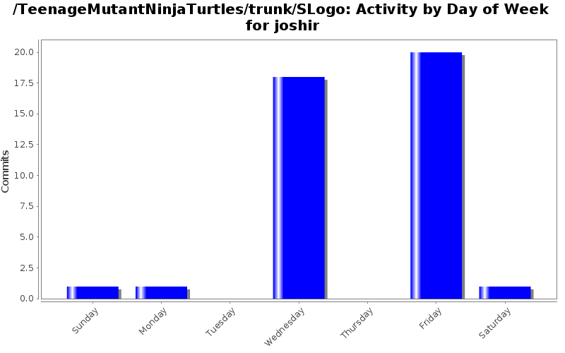 Activity by Day of Week for joshir