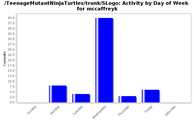 Activity by Day of Week for mccaffreyk