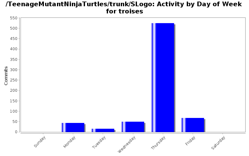 Activity by Day of Week for troises