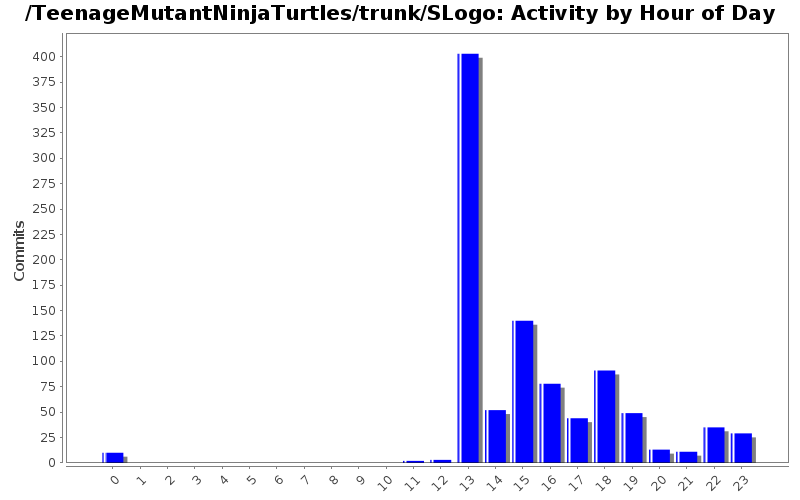 Activity by Hour of Day