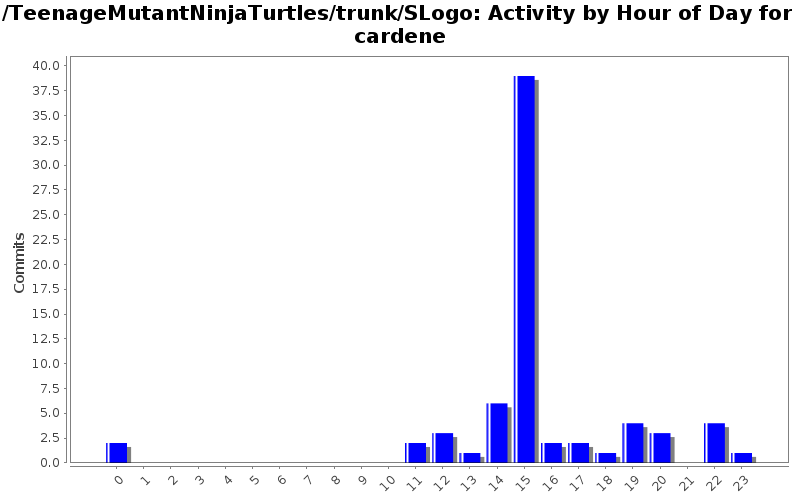 Activity by Hour of Day for cardene