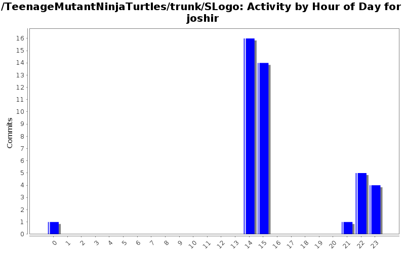Activity by Hour of Day for joshir