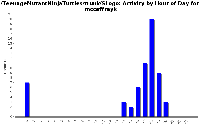 Activity by Hour of Day for mccaffreyk