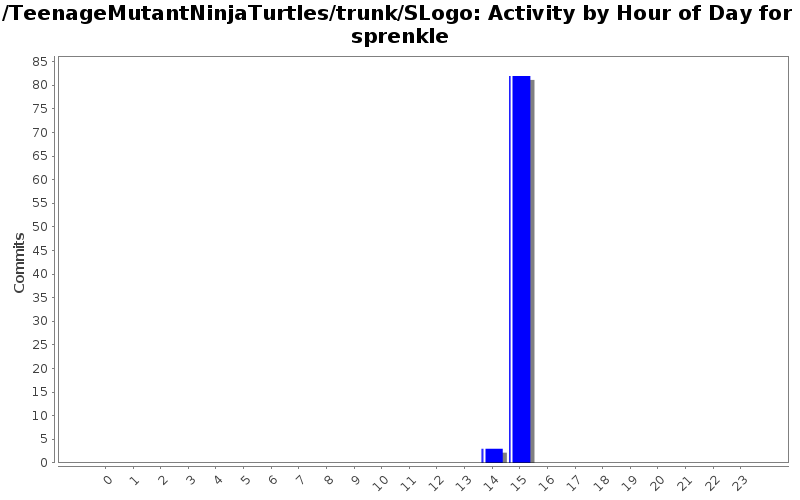 Activity by Hour of Day for sprenkle