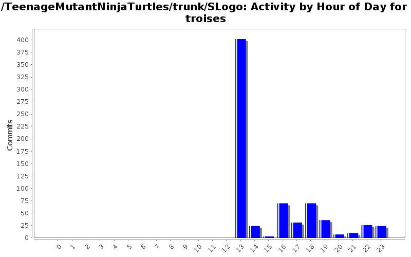 Activity by Hour of Day for troises