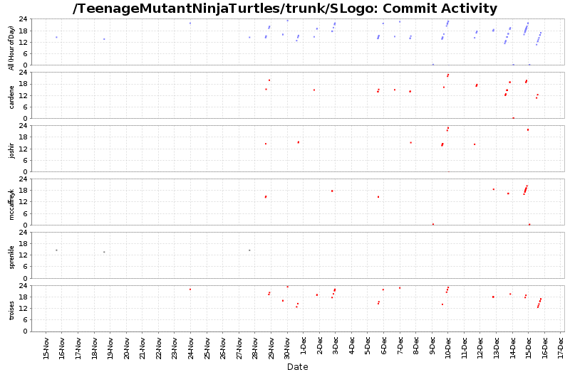 Commit Activity