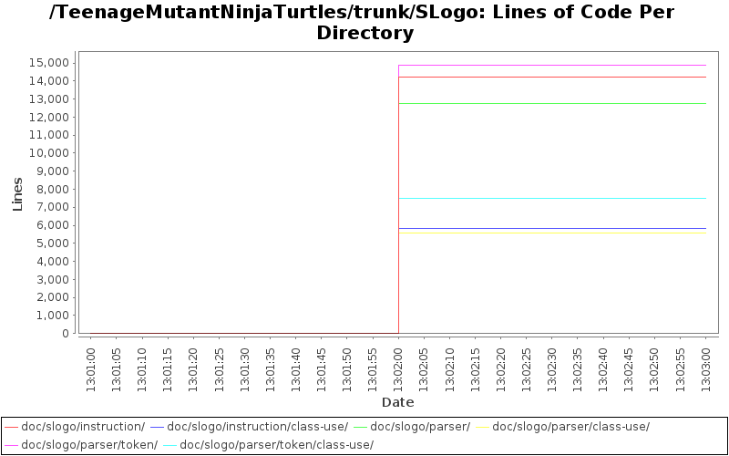 Lines of Code Per Directory