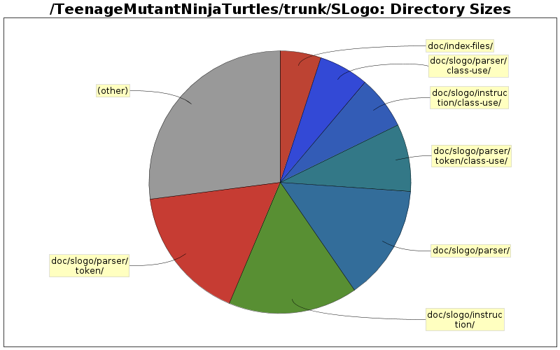 Directory Sizes