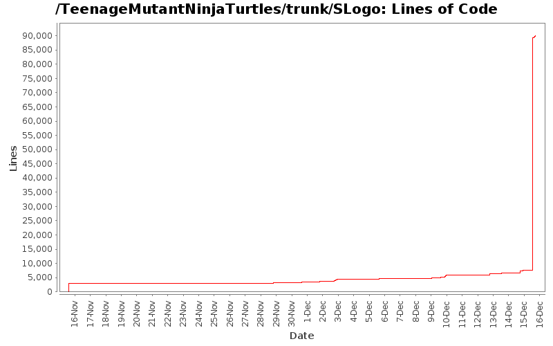 Lines of Code