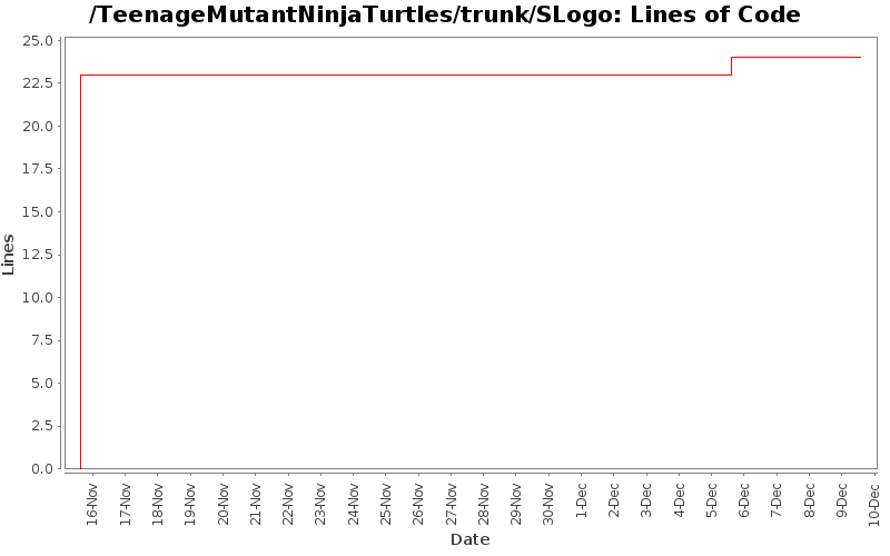 Lines of Code