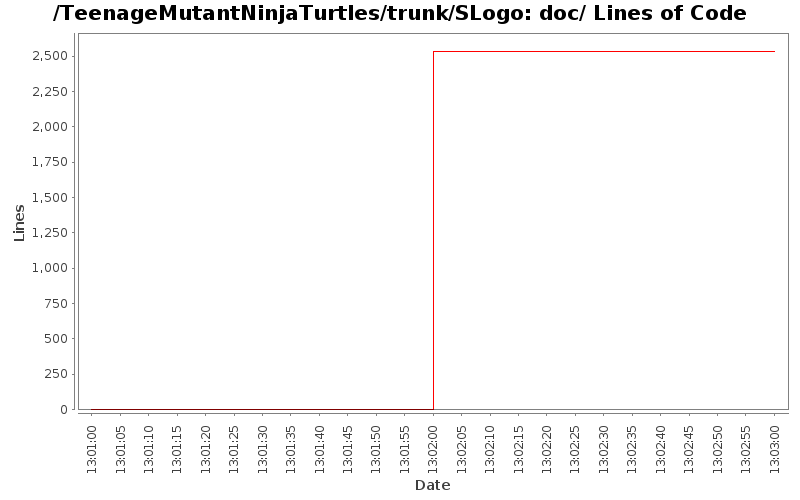 doc/ Lines of Code