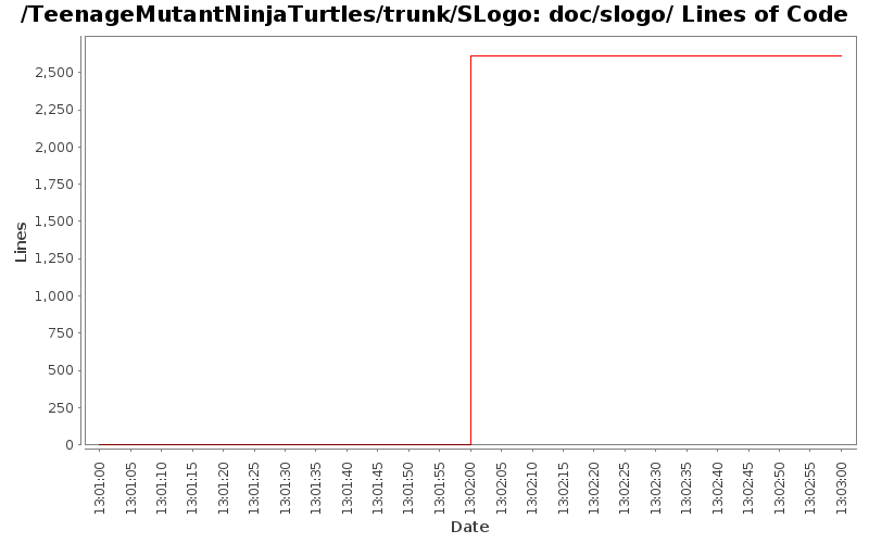 doc/slogo/ Lines of Code
