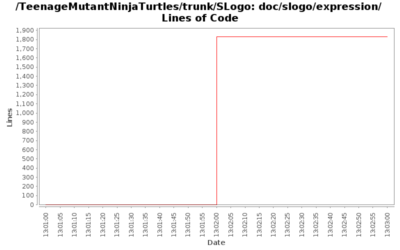 doc/slogo/expression/ Lines of Code