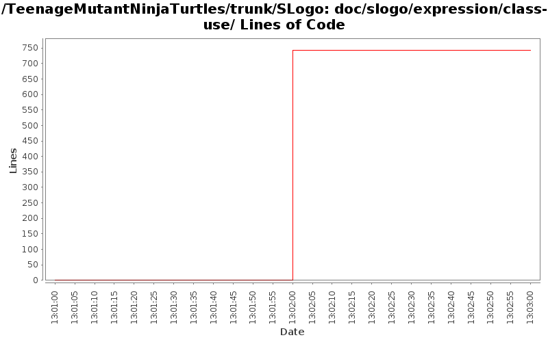 doc/slogo/expression/class-use/ Lines of Code