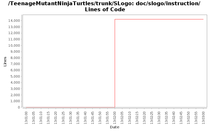 doc/slogo/instruction/ Lines of Code
