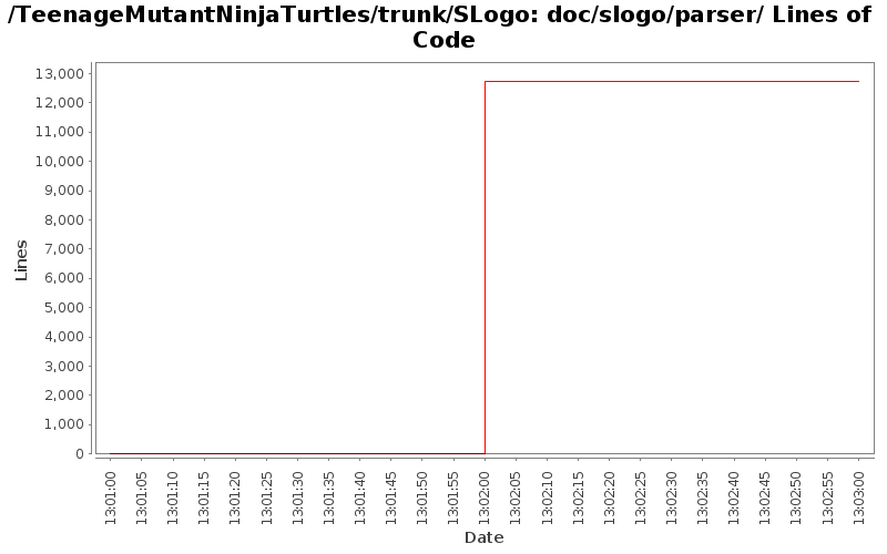 doc/slogo/parser/ Lines of Code