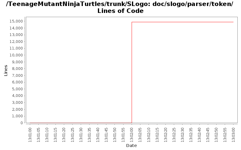 doc/slogo/parser/token/ Lines of Code