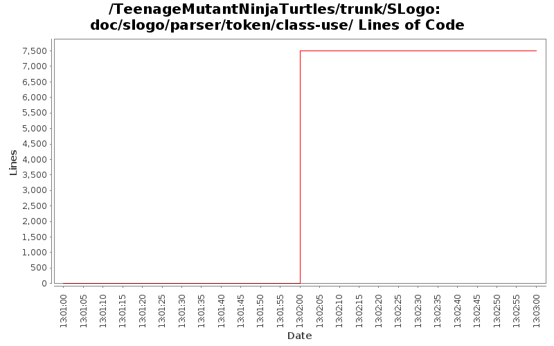 doc/slogo/parser/token/class-use/ Lines of Code