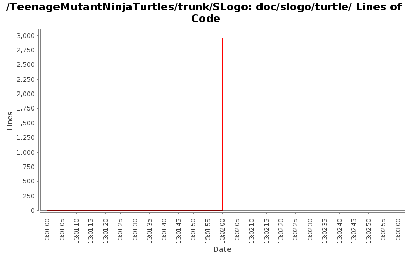 doc/slogo/turtle/ Lines of Code