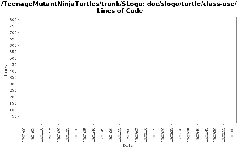 doc/slogo/turtle/class-use/ Lines of Code