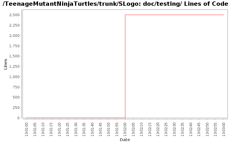 doc/testing/ Lines of Code