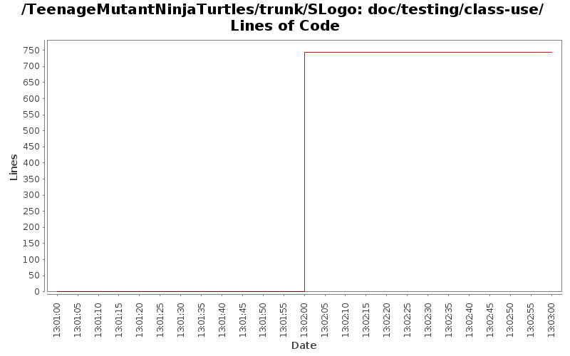 doc/testing/class-use/ Lines of Code