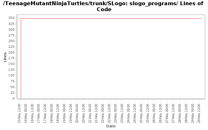 slogo_programs/ Lines of Code