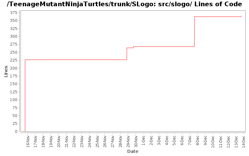 src/slogo/ Lines of Code