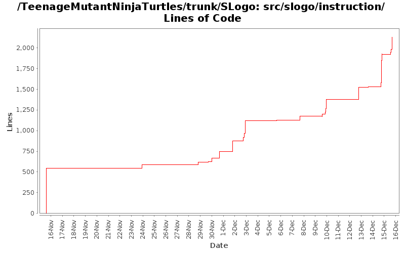 src/slogo/instruction/ Lines of Code