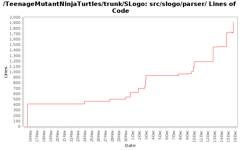 src/slogo/parser/ Lines of Code