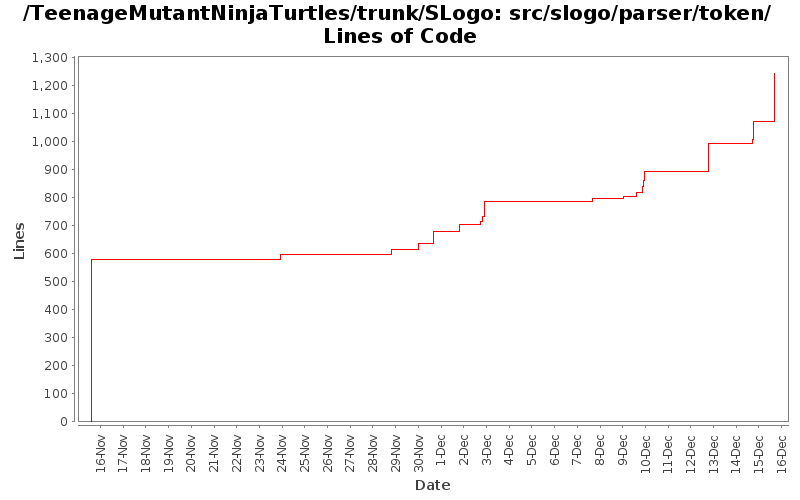 src/slogo/parser/token/ Lines of Code