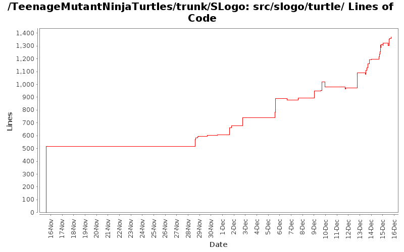 src/slogo/turtle/ Lines of Code