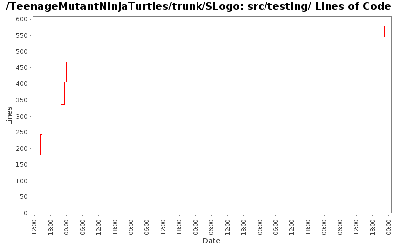 src/testing/ Lines of Code