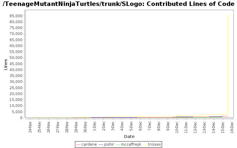 Contributed Lines of Code