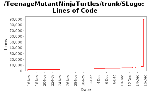 Lines of Code