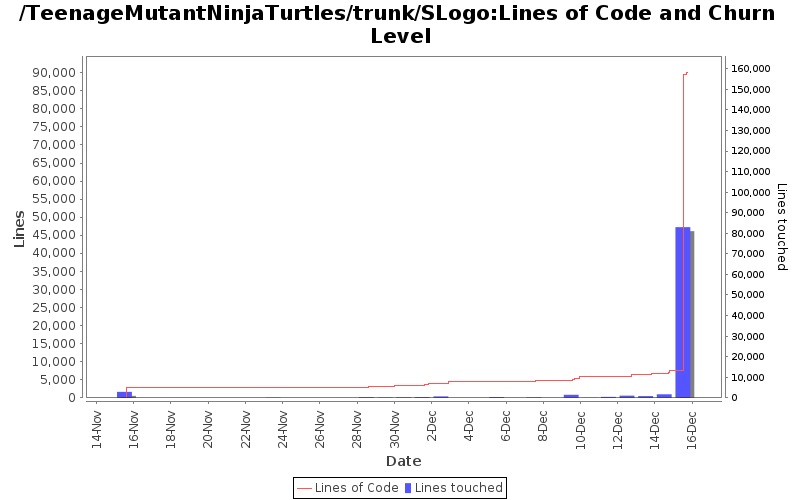 Lines of Code and Churn Level