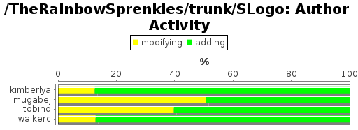 Author Activity