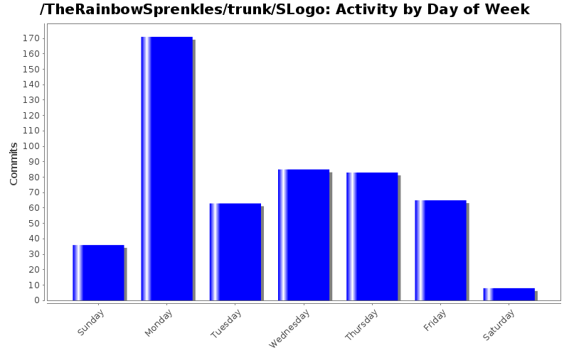 Activity by Day of Week