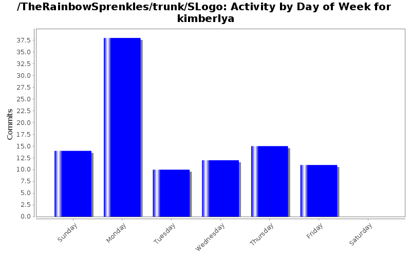 Activity by Day of Week for kimberlya