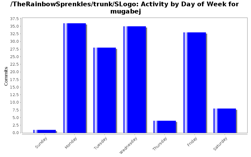 Activity by Day of Week for mugabej