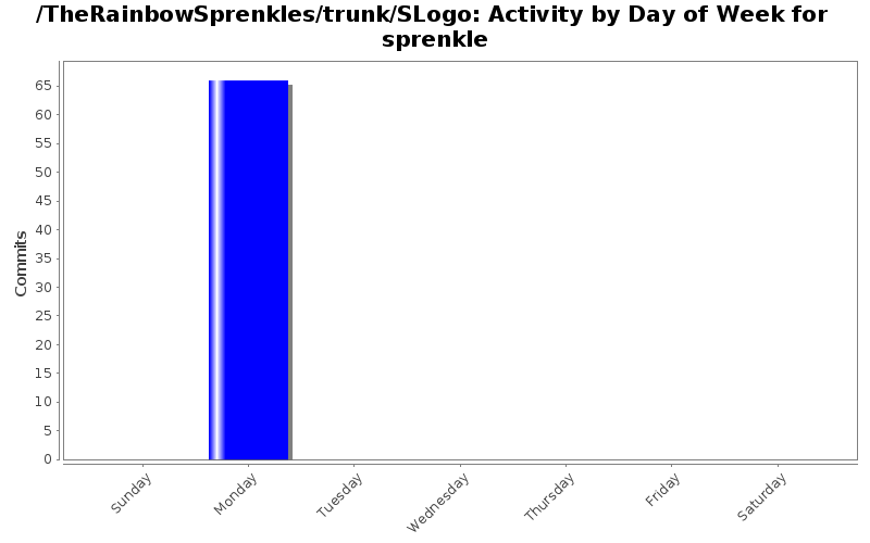 Activity by Day of Week for sprenkle