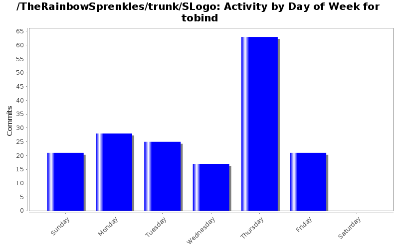 Activity by Day of Week for tobind