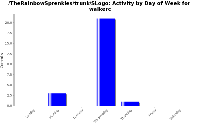 Activity by Day of Week for walkerc